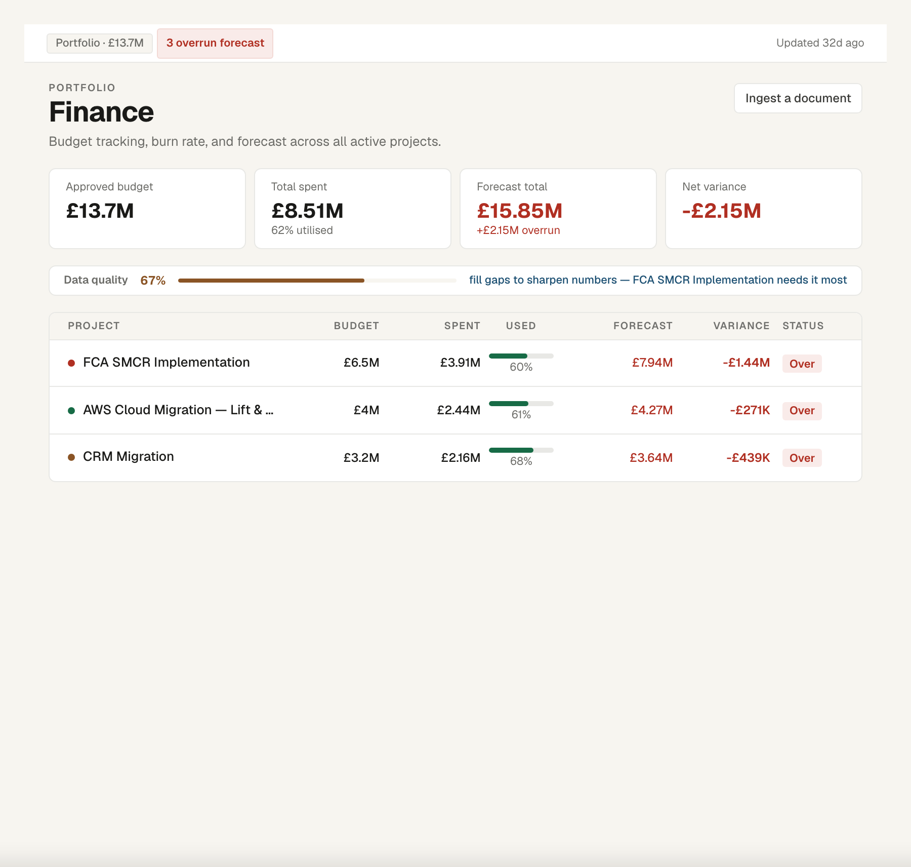 The Finance view: budget, committed spend, forecast and variance for a project, with contingency drawdown tracked separately and cost performance shown against the plan month by month.