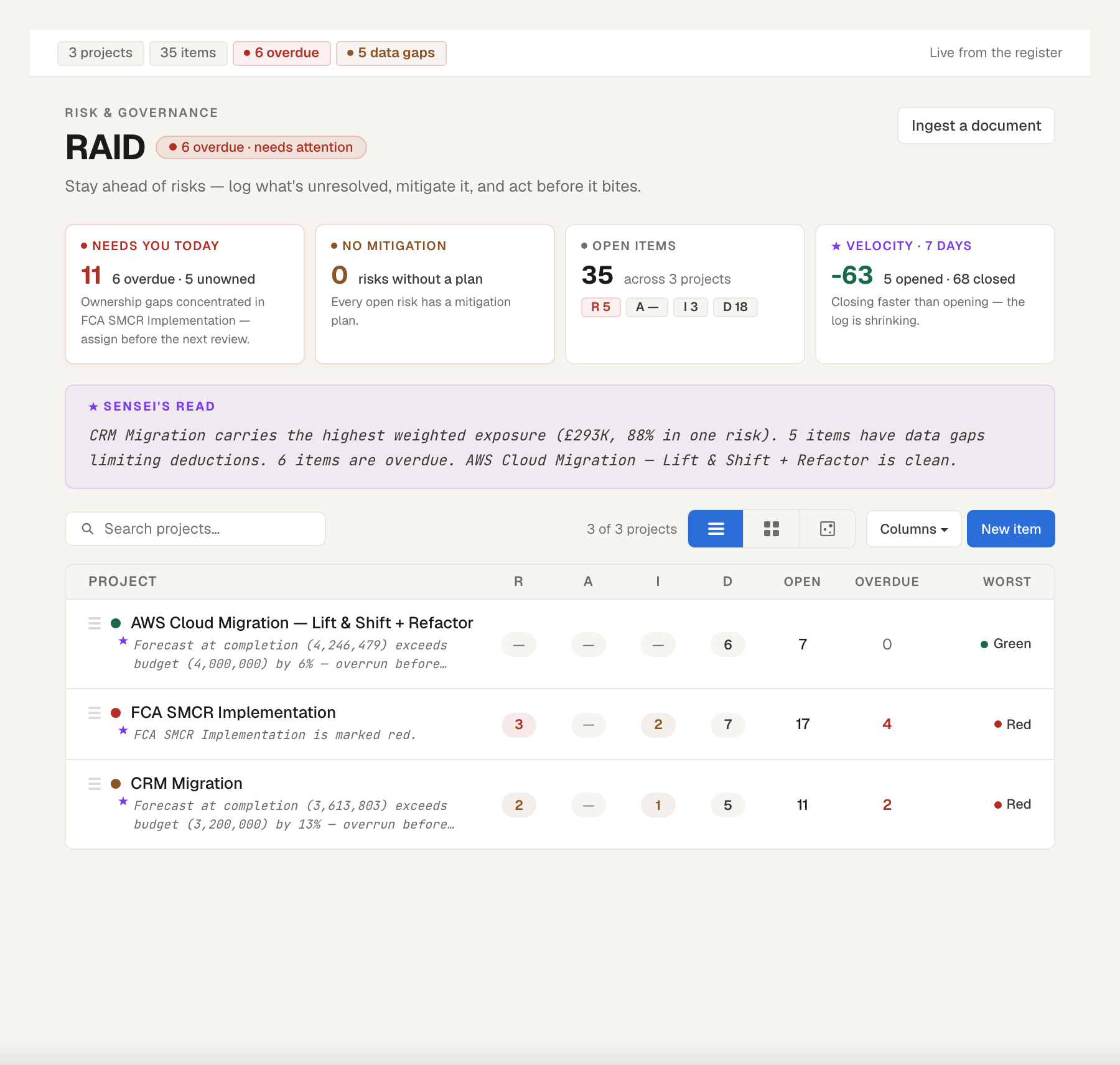 The RAID register: risks, assumptions, issues and dependencies for a project, each with an owner, a mitigation and a scored impact, with overdue items surfaced at the top rather than buried in a spreadsheet.
